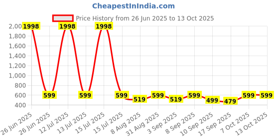 myntra.com BAESD Girls Pack Of 2 Printed Capris baesd Price History Graph from 26 Jun 2025 to 13 Oct 2025