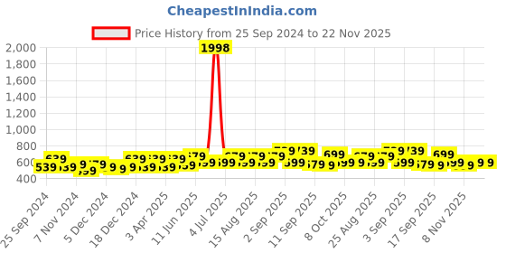 myntra.com BAESD Girls Pack Of 2 Printed Cotton Hotpants baesd Price History Graph from 25 Sep 2024 to 22 Nov 2025