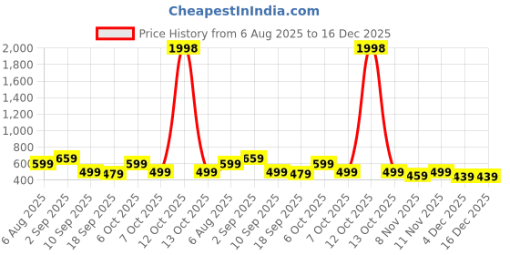 myntra.com BAESD Girls Pack Of 2 Printed Cotton Lounge Pants baesd Price History Graph from 6 Aug 2025 to 16 Dec 2025