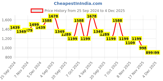 myntra.com BAESD Girls Pack Of 2 Printed Fleece Lightweight Bomber Jacket baesd Price History Graph from 25 Sep 2024 to 4 Dec 2025