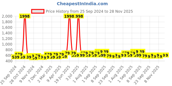 myntra.com BAESD Girls Pack Of 2 Printed High-Rise Cotton Shorts baesd Price History Graph from 25 Sep 2024 to 27 Nov 2025