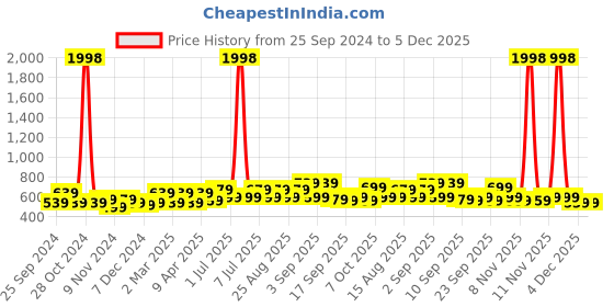 myntra.com BAESD Girls Pack Of 2 Printed High-Rise Cotton Shorts baesd Price History Graph from 25 Sep 2024 to 4 Dec 2025