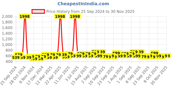 myntra.com BAESD Girls Pack Of 2 Printed High-Rise Cotton Shorts baesd Price History Graph from 25 Sep 2024 to 30 Nov 2025
