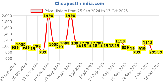 myntra.com BAESD Girls Pack of 2 Printed High Rise Pyjamas baesd Price History Graph from 25 Sep 2024 to 12 Oct 2025