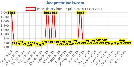 myntra.com BAESD Girls Pack Of 2 Printed High-Rise Shorts baesd Price History Graph from 26 Jul 2024 to 4 Oct 2025