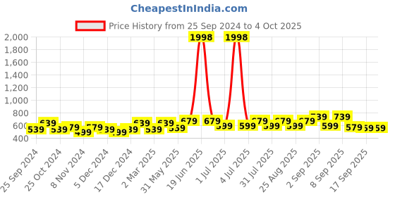 myntra.com BAESD Girls Pack Of 2 Printed High-Rise Shorts baesd Price History Graph from 25 Sep 2024 to 4 Oct 2025