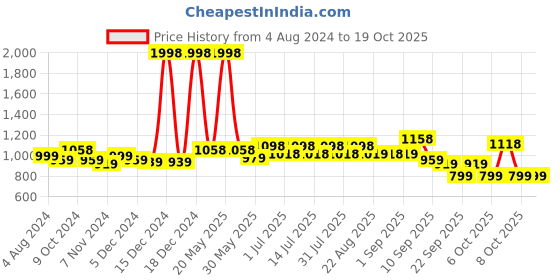 myntra.com BAESD Girls Pack Of 2 Printed High Rise Trousers baesd Price History Graph from 4 Aug 2024 to 18 Oct 2025