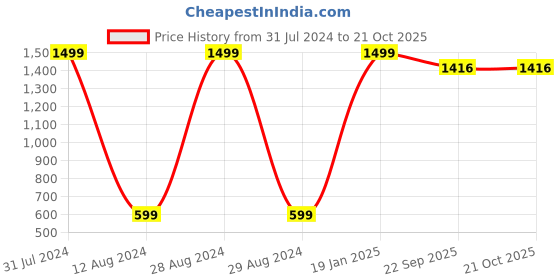 myntra.com BAESD Girls Pack Of 2 Printed Mid Rise Pure Cotton Capris baesd Price History Graph from 31 Jul 2024 to 21 Oct 2025