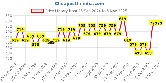 myntra.com BAESD Girls Pack Of 2 Printed Pure Cotton Ankle Length Leggings baesd Price History Graph from 25 Sep 2024 to 3 Nov 2025
