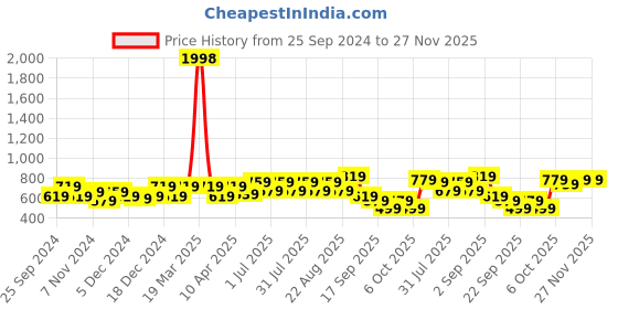 myntra.com BAESD Girls Pack Of 2 Printed Pure Cotton Ankle Length Leggings baesd Price History Graph from 25 Sep 2024 to 27 Nov 2025