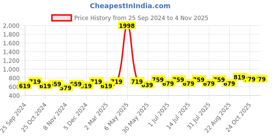 myntra.com BAESD Girls Pack Of 2 Printed Pure Cotton Ankle Length Leggings baesd Price History Graph from 25 Sep 2024 to 3 Nov 2025