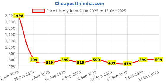 myntra.com BAESD Girls Pack of 2 Printed Regular Fit Capris baesd Price History Graph from 2 Jun 2025 to 15 Oct 2025