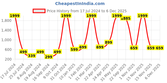 myntra.com BAESD Girls Pack Of 2 Printed Regular Fit Pure Cotton Shorts baesd Price History Graph from 17 Jul 2024 to 5 Dec 2025