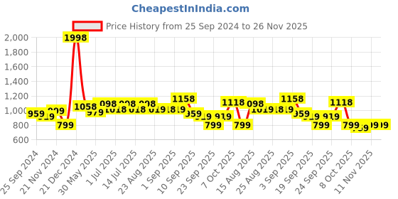 myntra.com BAESD Girls Pack Of 2 Printed Regular Pyjamas baesd Price History Graph from 25 Sep 2024 to 26 Nov 2025