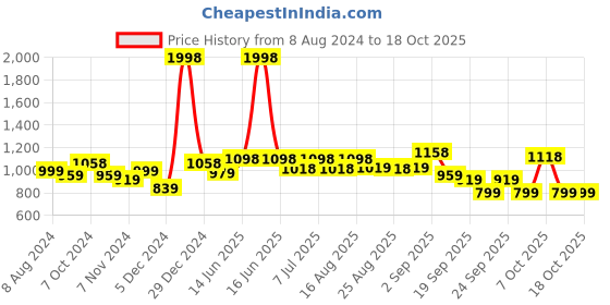 myntra.com BAESD Girls Pack Of 2 Printed Regular Trousers baesd Price History Graph from 8 Aug 2024 to 18 Oct 2025