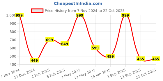 myntra.com BAESD Girls Pack Of 2 Printed Skinny Fit Jeggings baesd Price History Graph from 7 Nov 2024 to 20 Oct 2025