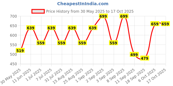myntra.com BAESD Girls Pack of 2 Printed Slip On Capris baesd Price History Graph from 30 May 2025 to 15 Oct 2025