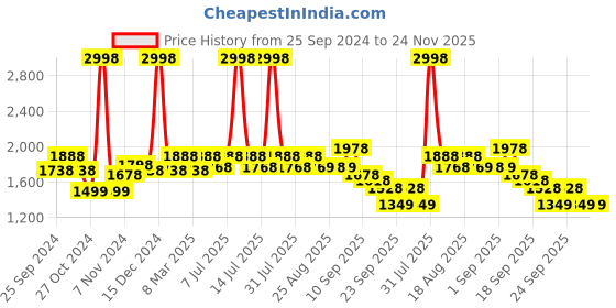 myntra.com BAESD Girls Pack Of 2 Printed Stand Collar Fleece Lightweight Bomber Jacket baesd Price History Graph from 25 Sep 2024 to 23 Nov 2025
