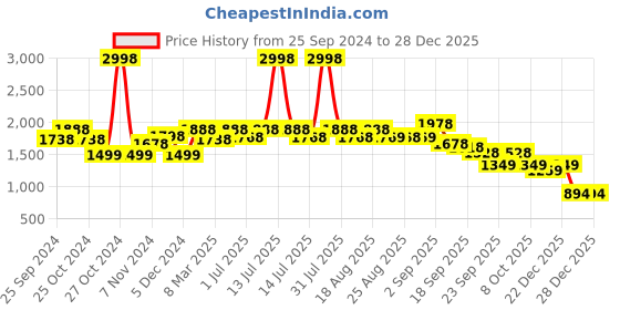 myntra.com BAESD Girls Pack Of 2 Printed Stand Collar Fleece Lightweight Bomber Jacket baesd Price History Graph from 25 Sep 2024 to 28 Dec 2025
