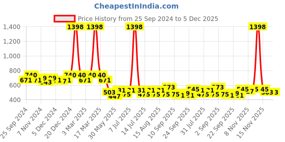 myntra.com BAESD Girls Pack Of 2 Printed Super Soft Cotton Lycra Ankle Length Leggings baesd Price History Graph from 25 Sep 2024 to 5 Dec 2025