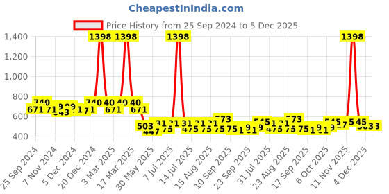myntra.com BAESD Girls Pack Of 2 Printed Super Soft Cotton Lycra Ankle Length Leggings baesd Price History Graph from 25 Sep 2024 to 5 Dec 2025