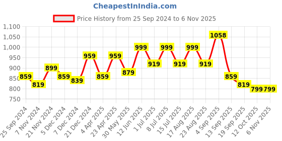 myntra.com BAESD Girls Pack Of 2 Pure Cotton Joggers baesd Price History Graph from 25 Sep 2024 to 6 Nov 2025