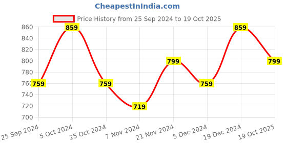 myntra.com BAESD Girls Pack Of 2 Pure Cotton Track Pants baesd Price History Graph from 25 Sep 2024 to 19 Oct 2025