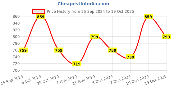 myntra.com BAESD Girls Pack Of 2 Pure Cotton Track Pants baesd Price History Graph from 25 Sep 2024 to 19 Oct 2025