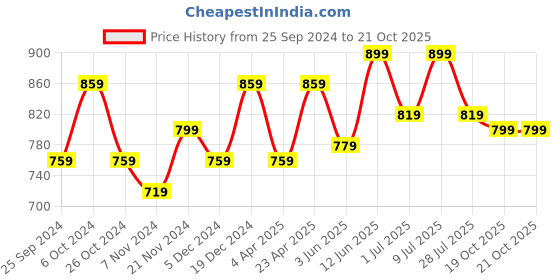 myntra.com BAESD Girls Pack Of 2 Pure Cotton Track Pants baesd Price History Graph from 25 Sep 2024 to 19 Oct 2025