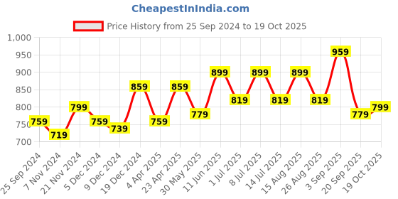 myntra.com BAESD Girls Pack Of 2 Pure Cotton Track Pants baesd Price History Graph from 25 Sep 2024 to 19 Oct 2025