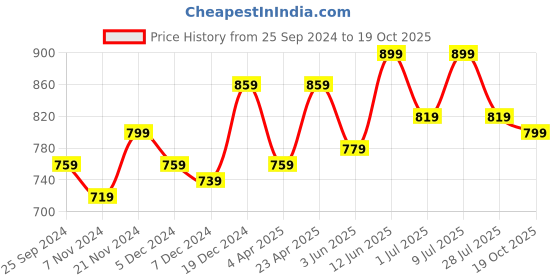 myntra.com BAESD Girls Pack Of 2 Pure Cotton Track Pants baesd Price History Graph from 25 Sep 2024 to 19 Oct 2025
