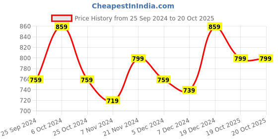 myntra.com BAESD Girls Pack Of 2 Pure Cotton Track Pants baesd Price History Graph from 25 Sep 2024 to 19 Oct 2025