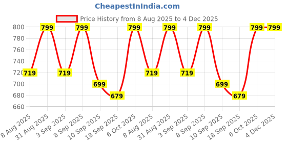 myntra.com BAESD Girls Pack of 2 Regular Fit High-Rise Cotton Capris baesd Price History Graph from 8 Aug 2025 to 4 Dec 2025
