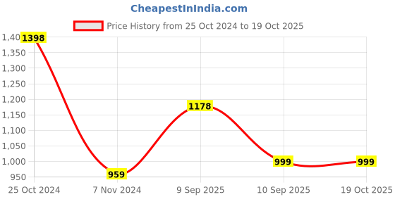 myntra.com BAESD Girls Pack Of 2 Regular Fit Joggers baesd Price History Graph from 25 Oct 2024 to 19 Oct 2025
