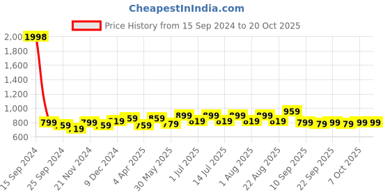 myntra.com BAESD Girls Pack Of 2 Regular Fit Mid Rise Track Pants baesd Price History Graph from 15 Sep 2024 to 19 Oct 2025