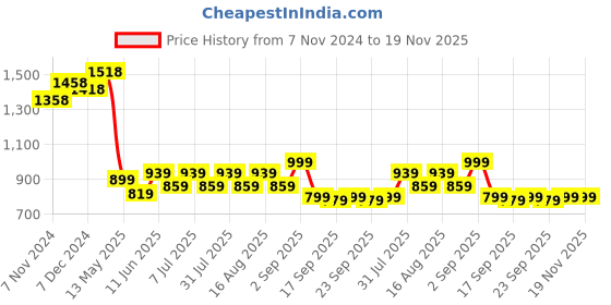 myntra.com BAESD Girls Pack Of 2 Relaxed Fit Colourblocked Mid Rise Joggers baesd Price History Graph from 7 Nov 2024 to 18 Nov 2025