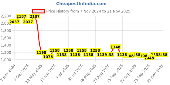 myntra.com BAESD Girls Pack Of 2 Relaxed-Fit Cotton Joggers baesd Price History Graph from 7 Nov 2024 to 19 Nov 2025