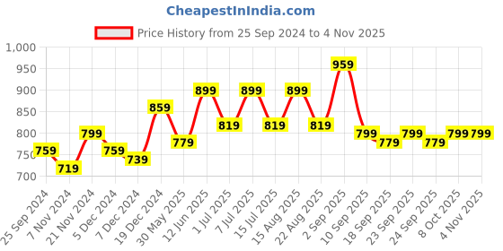 myntra.com BAESD Girls Pack Of 2 Relaxed Fit Mid Rise Track Pants baesd Price History Graph from 25 Sep 2024 to 2 Nov 2025
