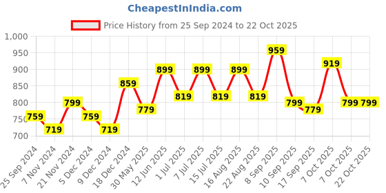 myntra.com BAESD Girls Pack Of 2 Relaxed-Fit Track Pants baesd Price History Graph from 25 Sep 2024 to 21 Oct 2025