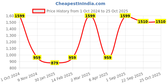 myntra.com BAESD Girls Pack of 2 Round Neck Cotton T-shirt baesd Price History Graph from 1 Oct 2024 to 25 Oct 2025