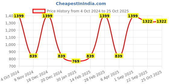 myntra.com BAESD Girls Pack of 2 Round Neck Cotton T-shirt baesd Price History Graph from 4 Oct 2024 to 24 Oct 2025