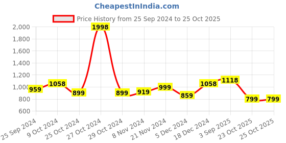 myntra.com BAESD Girls Pack Of 2 Round Neck Fleece Sweatshirt baesd Price History Graph from 25 Sep 2024 to 25 Oct 2025