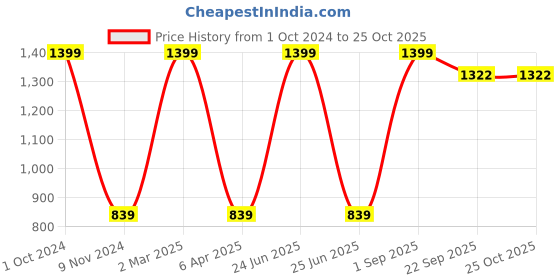 myntra.com BAESD Girls Pack Of 2 Round Neck Short Sleeves Cotton Casual T-shirt baesd Price History Graph from 1 Oct 2024 to 25 Oct 2025