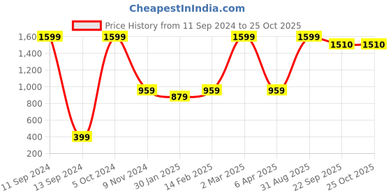 myntra.com BAESD Girls Pack Of 2 Round Neck Short Sleeves Regular Fit Cotton T-shirt baesd Price History Graph from 11 Sep 2024 to 25 Oct 2025