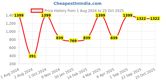 myntra.com BAESD Girls Pack of 2 Round Neck Short Sleeves T-shirt baesd Price History Graph from 1 Aug 2024 to 25 Oct 2025