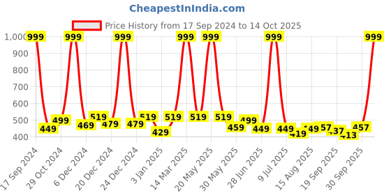 myntra.com BAESD Girls Pack Of 2 Self Design Booties baesd Price History Graph from 17 Sep 2024 to 14 Oct 2025