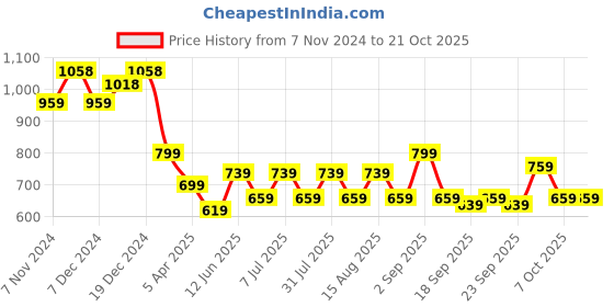 myntra.com BAESD Girls pack Of 2 Shorts baesd Price History Graph from 7 Nov 2024 to 21 Oct 2025