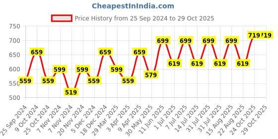 myntra.com BAESD Girls Pack Of 2 Skinny Fit Capris baesd Price History Graph from 25 Sep 2024 to 29 Oct 2025