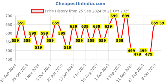 myntra.com BAESD Girls Pack Of 2 Skinny Fit Capris baesd Price History Graph from 25 Sep 2024 to 21 Oct 2025