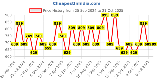 myntra.com BAESD Girls Pack Of 2 Skinny Fit Capris baesd Price History Graph from 25 Sep 2024 to 20 Oct 2025